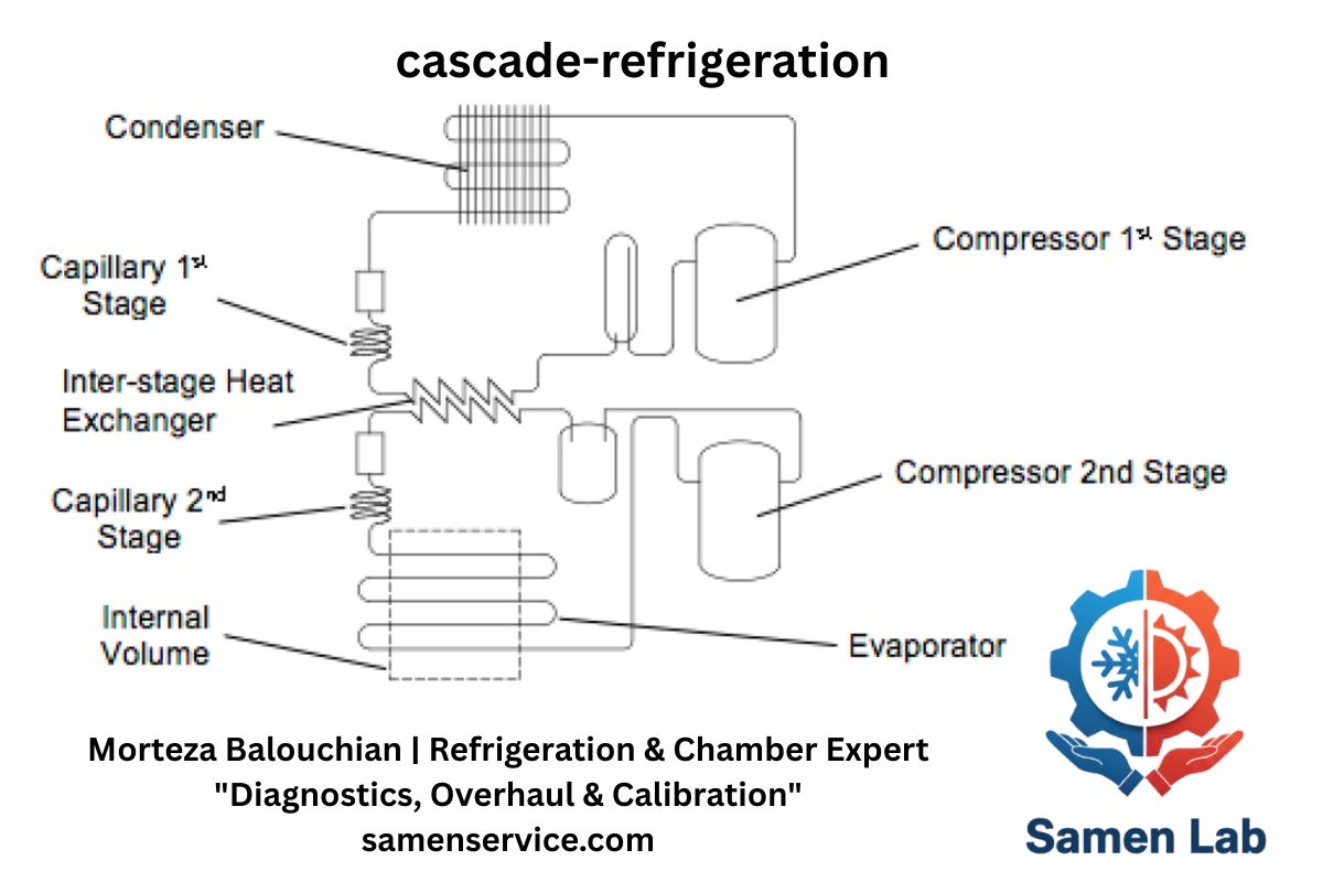 سیکل کاسکید در فریزرهای فوق‌سرد ULT و نمودار ترمودینامیکی آن