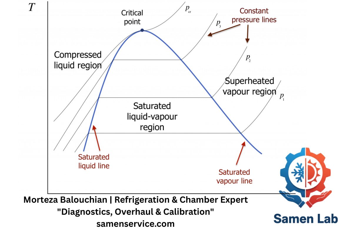 نمودار فشار-آنتالپی سیکل تبرید و تحلیل ترمودینامیکی - نمایش فرآیندهای تراکم، چگالش، انبساط و تبخیر