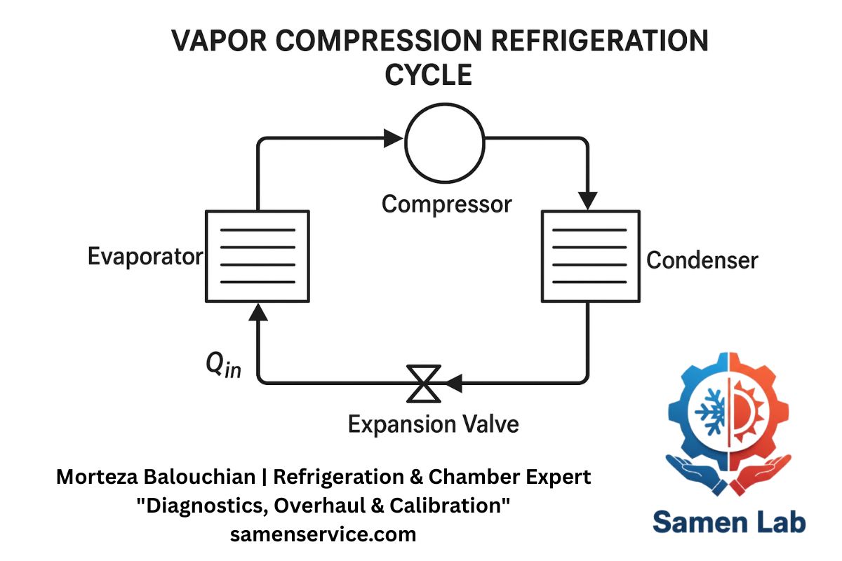 شماتیک سیکل تبرید تراکمی بخار در تجهیزات آزمایشگاهی - نمایش کمپرسور، کندانسور، شیر انبساط و اواپراتور